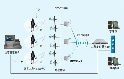 玛依人员定位系统一号