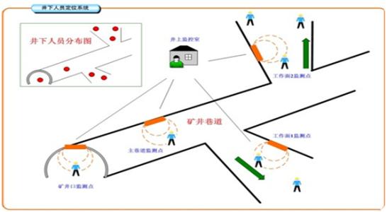 玛依人员定位系统七号